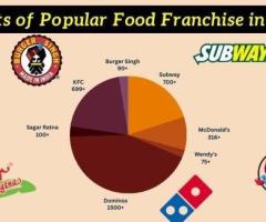 How Much Does It Cost to Start a Restaurant Franchise in India?